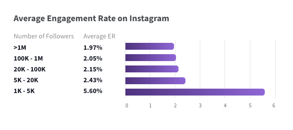 Tasso di coinvolgimento medio su Instagram